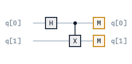 The Bell circuit: a Hadamard on qubit 0, a CX from qubit 0 to qubit 1, and a measurement on each qubit.