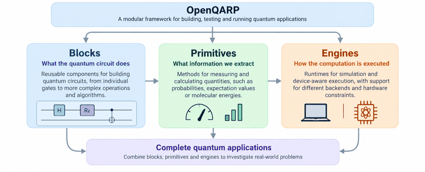 Diagram of OpenQARP's three components: blocks, primitives and engines.